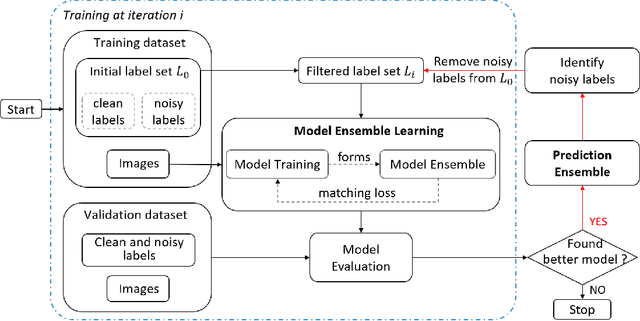 Figure 2 for SELF: Learning to Filter Noisy Labels with Self-Ensembling