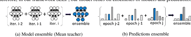 Figure 4 for SELF: Learning to Filter Noisy Labels with Self-Ensembling