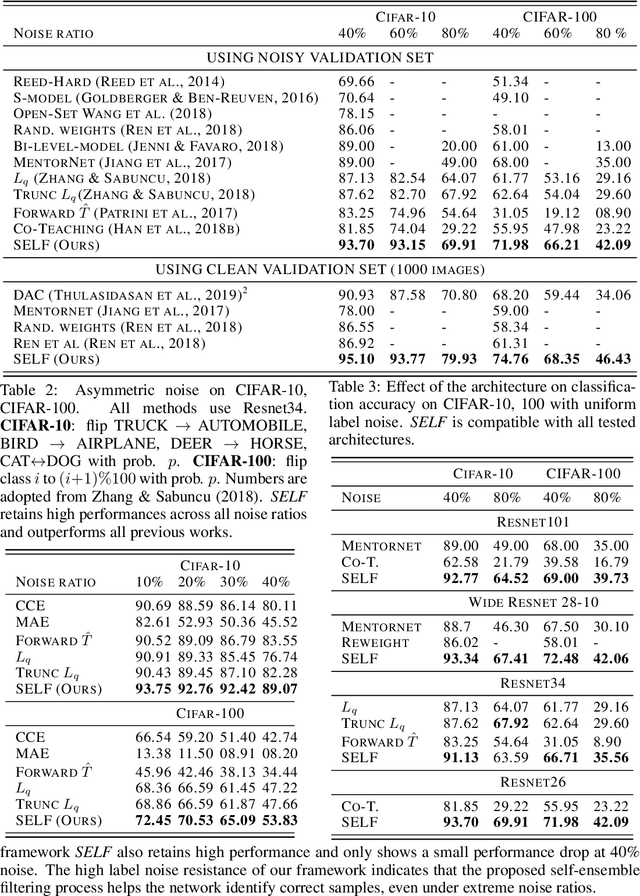 Figure 3 for SELF: Learning to Filter Noisy Labels with Self-Ensembling