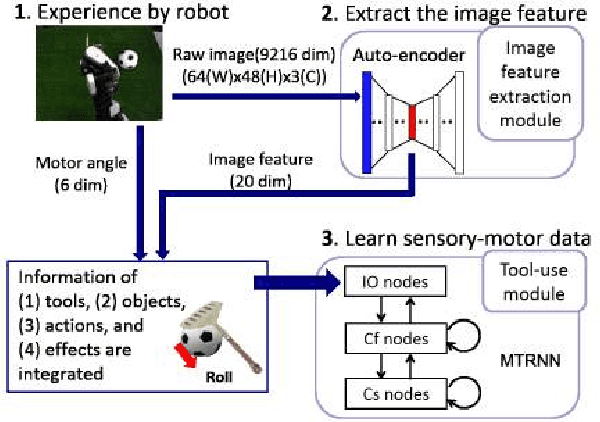 Figure 1 for Detecting Features of Tools, Objects, and Actions from Effects in a Robot using Deep Learning