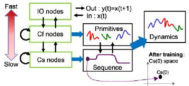 Figure 3 for Detecting Features of Tools, Objects, and Actions from Effects in a Robot using Deep Learning