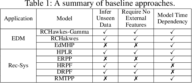 Figure 1 for Relaxed Clustered Hawkes Process for Procrastination Modeling in MOOCs