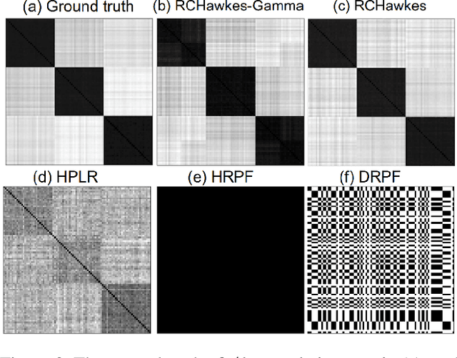 Figure 4 for Relaxed Clustered Hawkes Process for Procrastination Modeling in MOOCs