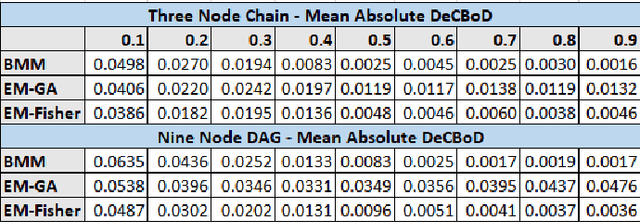 Figure 2 for Uncertain Bayesian Networks: Learning from Incomplete Data