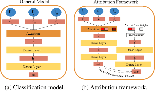 Figure 1 for Attributing Fair Decisions with Attention Interventions