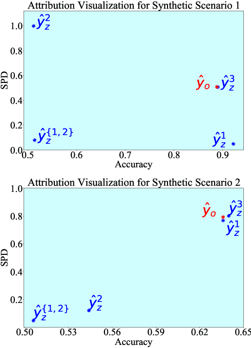 Figure 3 for Attributing Fair Decisions with Attention Interventions