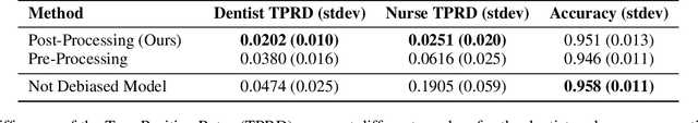 Figure 2 for Attributing Fair Decisions with Attention Interventions