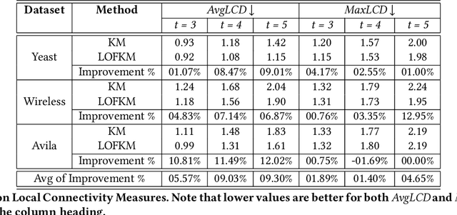Figure 4 for Local Connectivity in Centroid Clustering