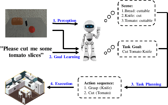 Figure 1 for SGL: Symbolic Goal Learning in a Hybrid, Modular Framework for Human Instruction Following