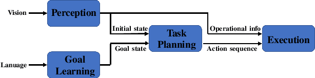 Figure 3 for SGL: Symbolic Goal Learning in a Hybrid, Modular Framework for Human Instruction Following