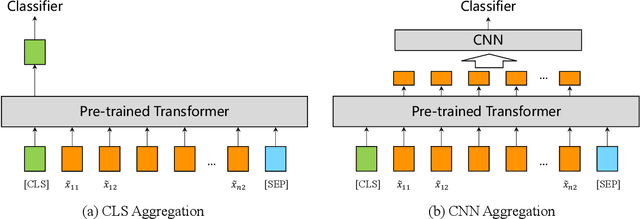 Figure 1 for ISCAS at SemEval-2020 Task 5: Pre-trained Transformers for Counterfactual Statement Modeling