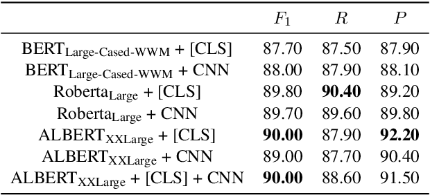 Figure 2 for ISCAS at SemEval-2020 Task 5: Pre-trained Transformers for Counterfactual Statement Modeling