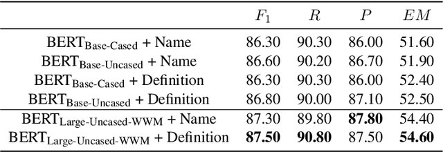 Figure 4 for ISCAS at SemEval-2020 Task 5: Pre-trained Transformers for Counterfactual Statement Modeling