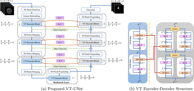 Figure 3 for A Volumetric Transformer for Accurate 3D Tumor Segmentation