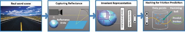 Figure 1 for Friction from Reflectance: Deep Reflectance Codes for Predicting Physical Surface Properties from One-Shot In-Field Reflectance