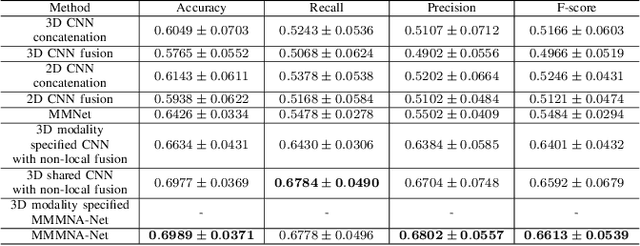 Figure 4 for MMMNA-Net for Overall Survival Time Prediction of Brain Tumor Patients
