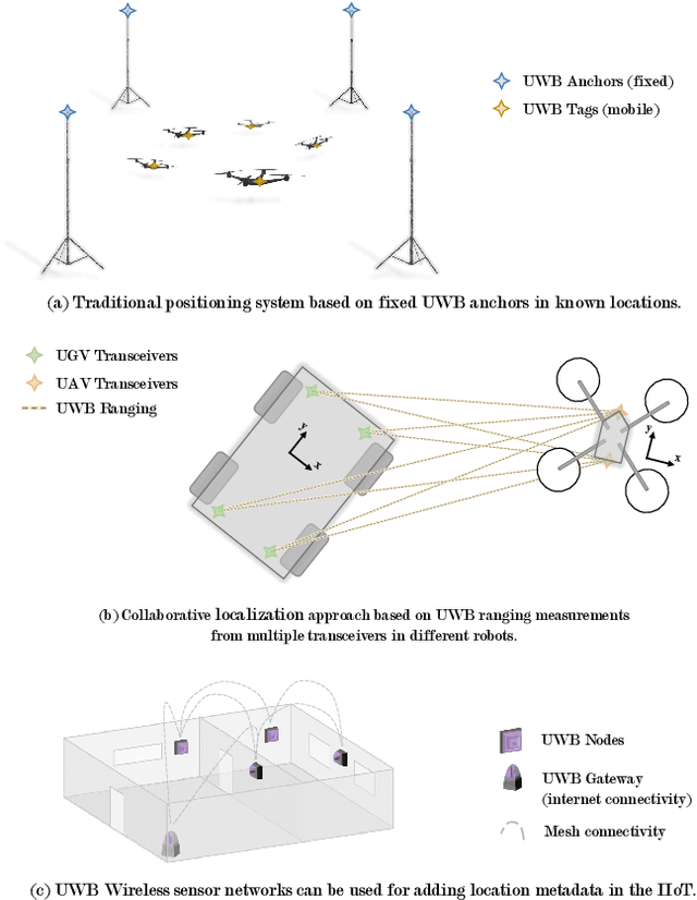 Figure 1 for Applications of UWB Networks and Positioning to Autonomous Robots and Industrial Systems