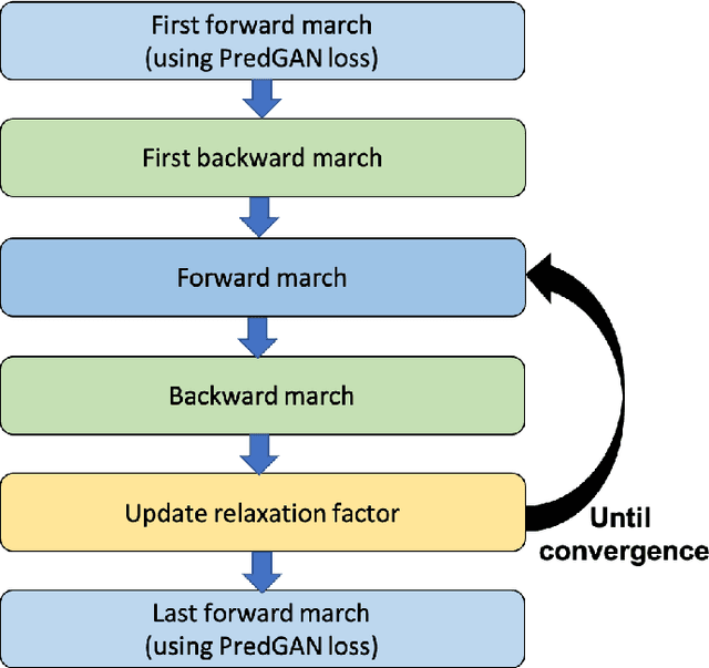 Figure 3 for Data Assimilation Predictive GAN (DA-PredGAN): applied to determine the spread of COVID-19