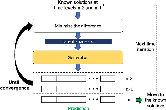 Figure 1 for Data Assimilation Predictive GAN (DA-PredGAN): applied to determine the spread of COVID-19