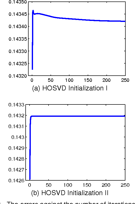 Figure 3 for Heterogeneous Tensor Decomposition for Clustering via Manifold Optimization