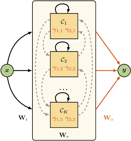 Figure 2 for Temporal Overdrive Recurrent Neural Network