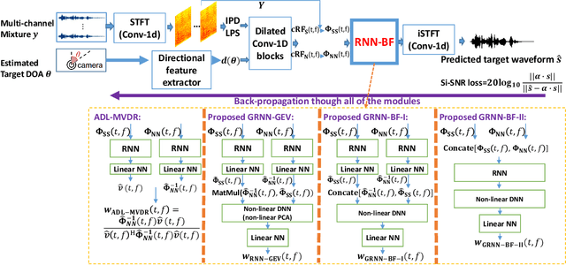 Figure 1 for Generalized RNN beamformer for target speech separation