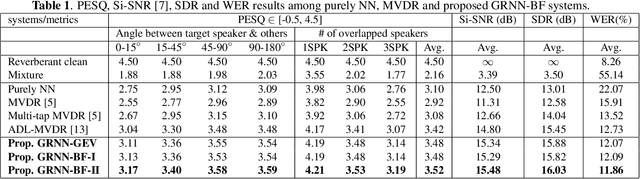 Figure 2 for Generalized RNN beamformer for target speech separation