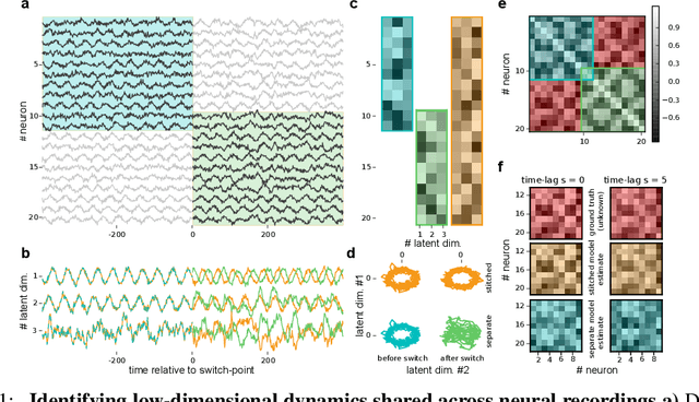 Figure 1 for Extracting low-dimensional dynamics from multiple large-scale neural population recordings by learning to predict correlations