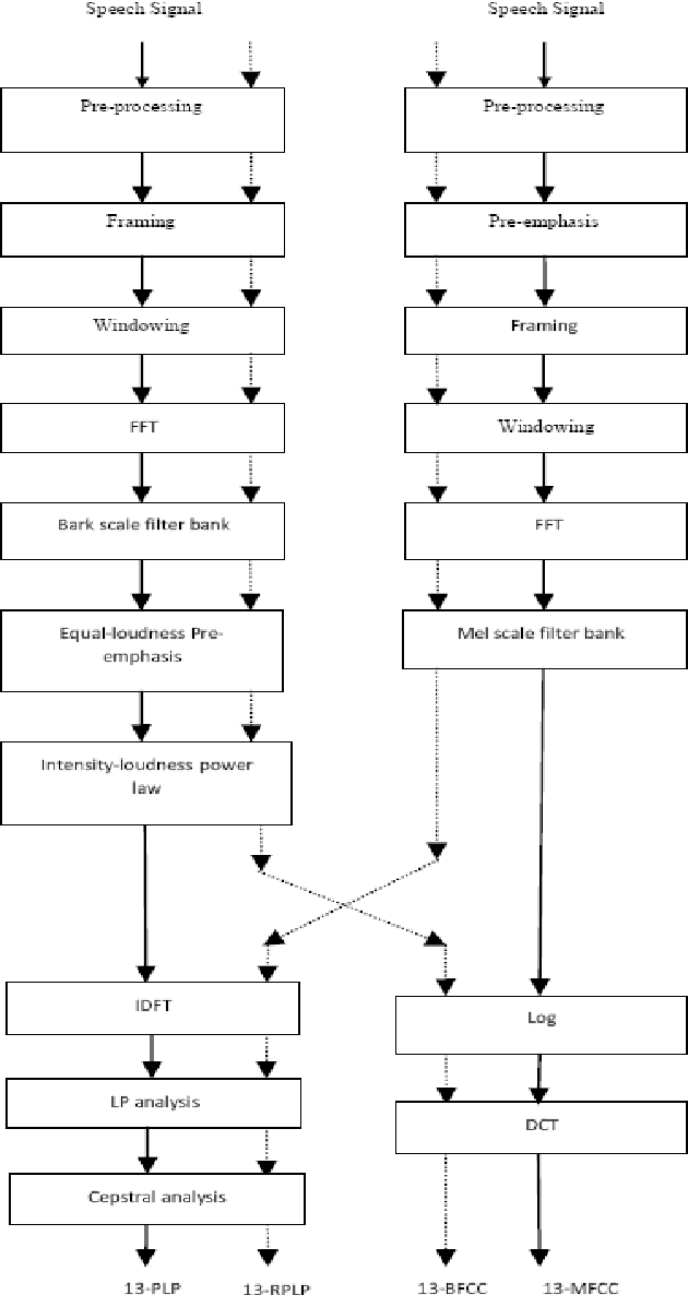 Figure 2 for Spoken Language Identification Using Hybrid Feature Extraction Methods