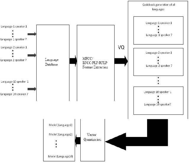 Figure 3 for Spoken Language Identification Using Hybrid Feature Extraction Methods