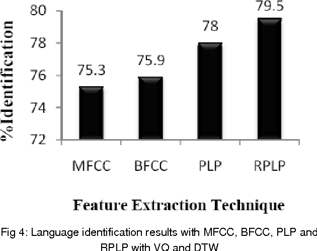 Figure 4 for Spoken Language Identification Using Hybrid Feature Extraction Methods