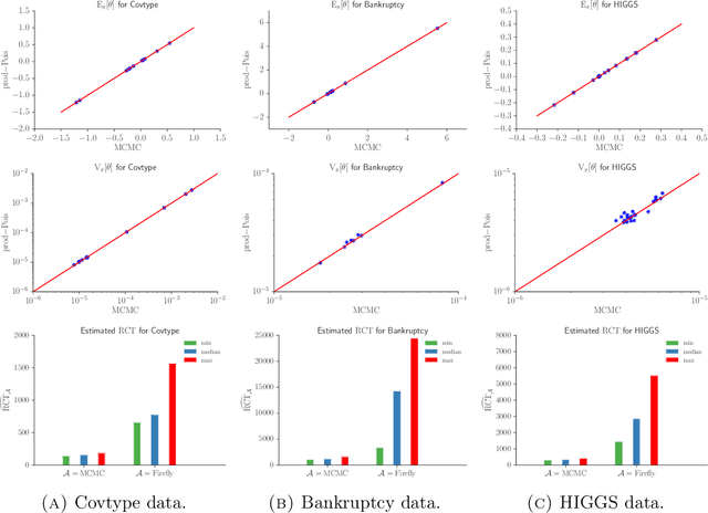 Figure 4 for The block-Poisson estimator for optimally tuned exact subsampling MCMC