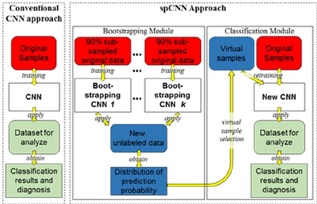 Figure 1 for Self-paced Convolutional Neural Network for Computer Aided Detection in Medical Imaging Analysis