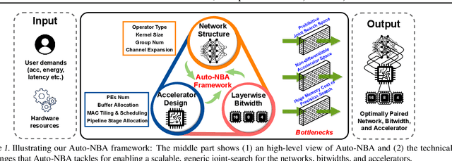 Figure 1 for Auto-NBA: Efficient and Effective Search Over the Joint Space of Networks, Bitwidths, and Accelerators