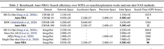 Figure 4 for Auto-NBA: Efficient and Effective Search Over the Joint Space of Networks, Bitwidths, and Accelerators