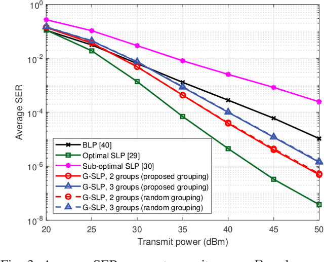 Figure 4 for Low-Complexity Designs of Symbol-Level Precoding for MU-MISO Systems