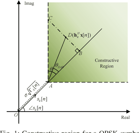 Figure 1 for Low-Complexity Designs of Symbol-Level Precoding for MU-MISO Systems