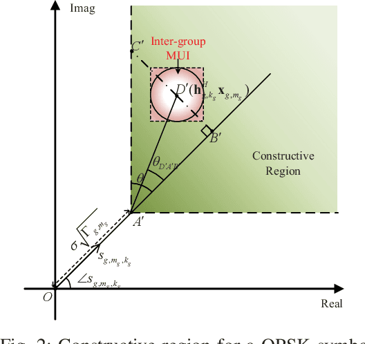 Figure 3 for Low-Complexity Designs of Symbol-Level Precoding for MU-MISO Systems