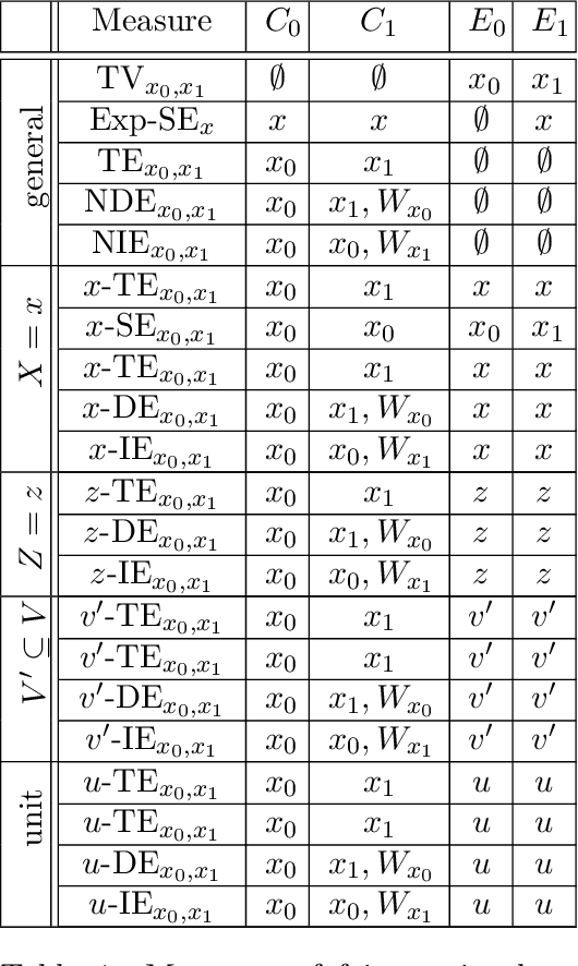 Figure 1 for Causal Fairness Analysis