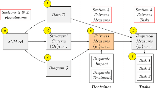 Figure 2 for Causal Fairness Analysis