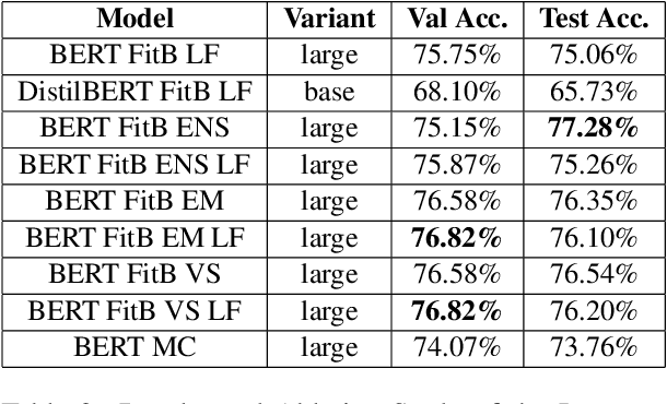 Figure 4 for LRG at SemEval-2021 Task 4: Improving Reading Comprehension with Abstract Words using Augmentation, Linguistic Features and Voting