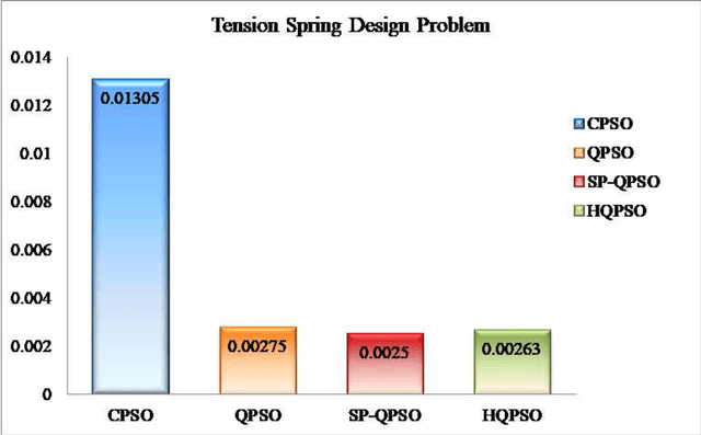 Figure 4 for QPSO-CD: Quantum-behaved Particle Swarm Optimization Algorithm with Cauchy Distribution