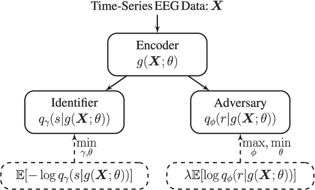 Figure 1 for Adversarial Deep Learning in EEG Biometrics