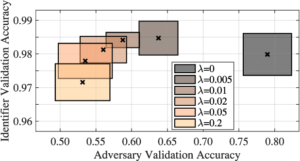 Figure 2 for Adversarial Deep Learning in EEG Biometrics