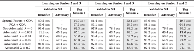 Figure 4 for Adversarial Deep Learning in EEG Biometrics