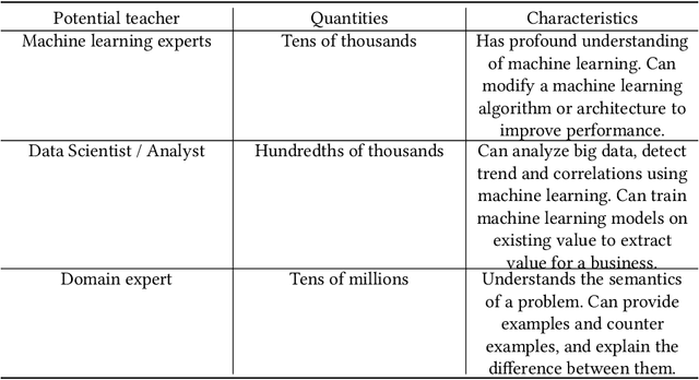 Figure 4 for Machine Teaching: A New Paradigm for Building Machine Learning Systems