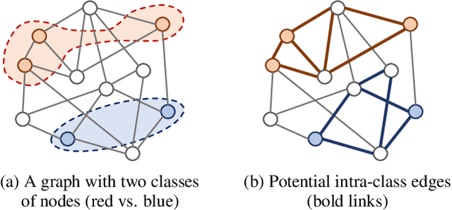 Figure 1 for Unifying Graph Convolutional Neural Networks and Label Propagation