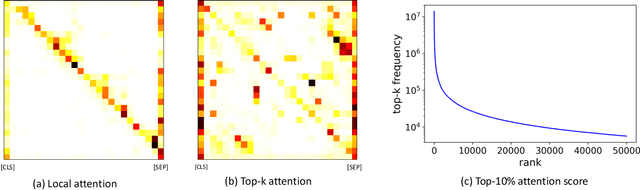 Figure 1 for Understanding Long Programming Languages with Structure-Aware Sparse Attention
