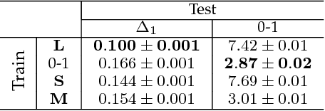 Figure 2 for The Lovász Hinge: A Novel Convex Surrogate for Submodular Losses