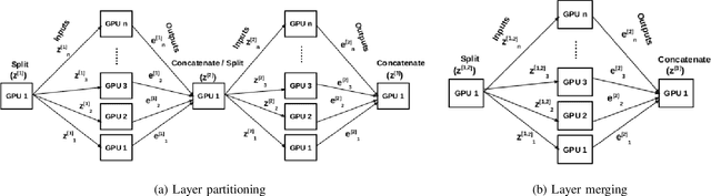 Figure 2 for Layer-Wise Partitioning and Merging for Efficient and Scalable Deep Learning